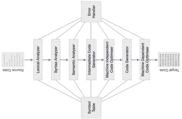 Bangla Programming Language Compiler Design