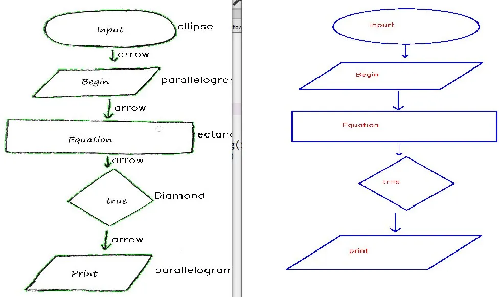 Flowchart Generation from Hand-drawn Image