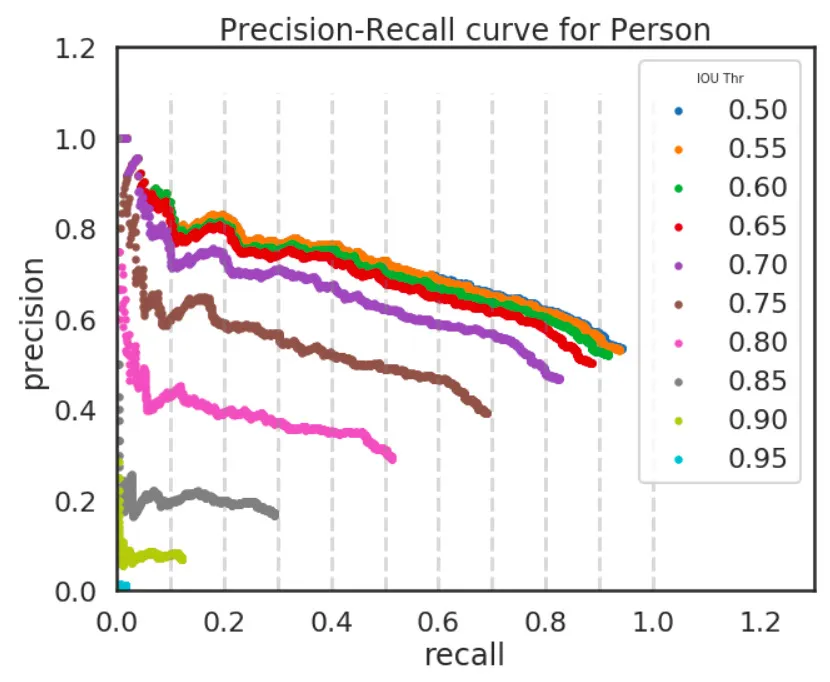 YOLO evaluation on custom dataset