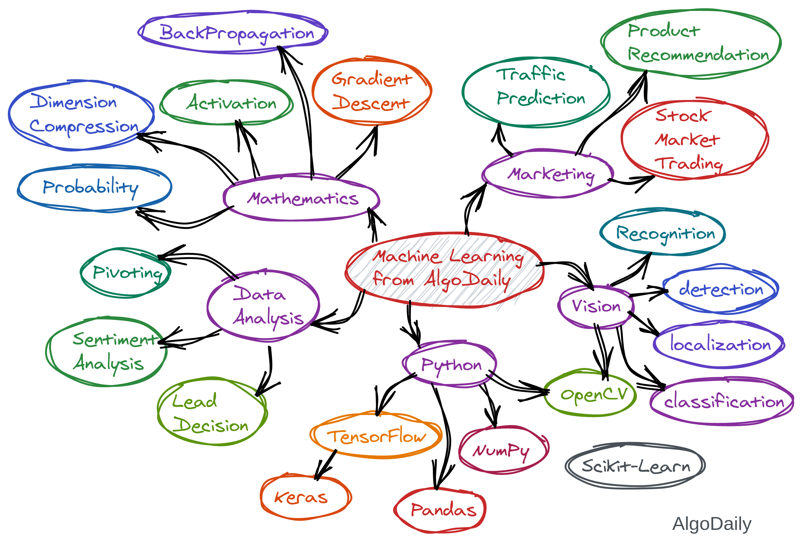 Machine Learning Tutorial - Lesson 01